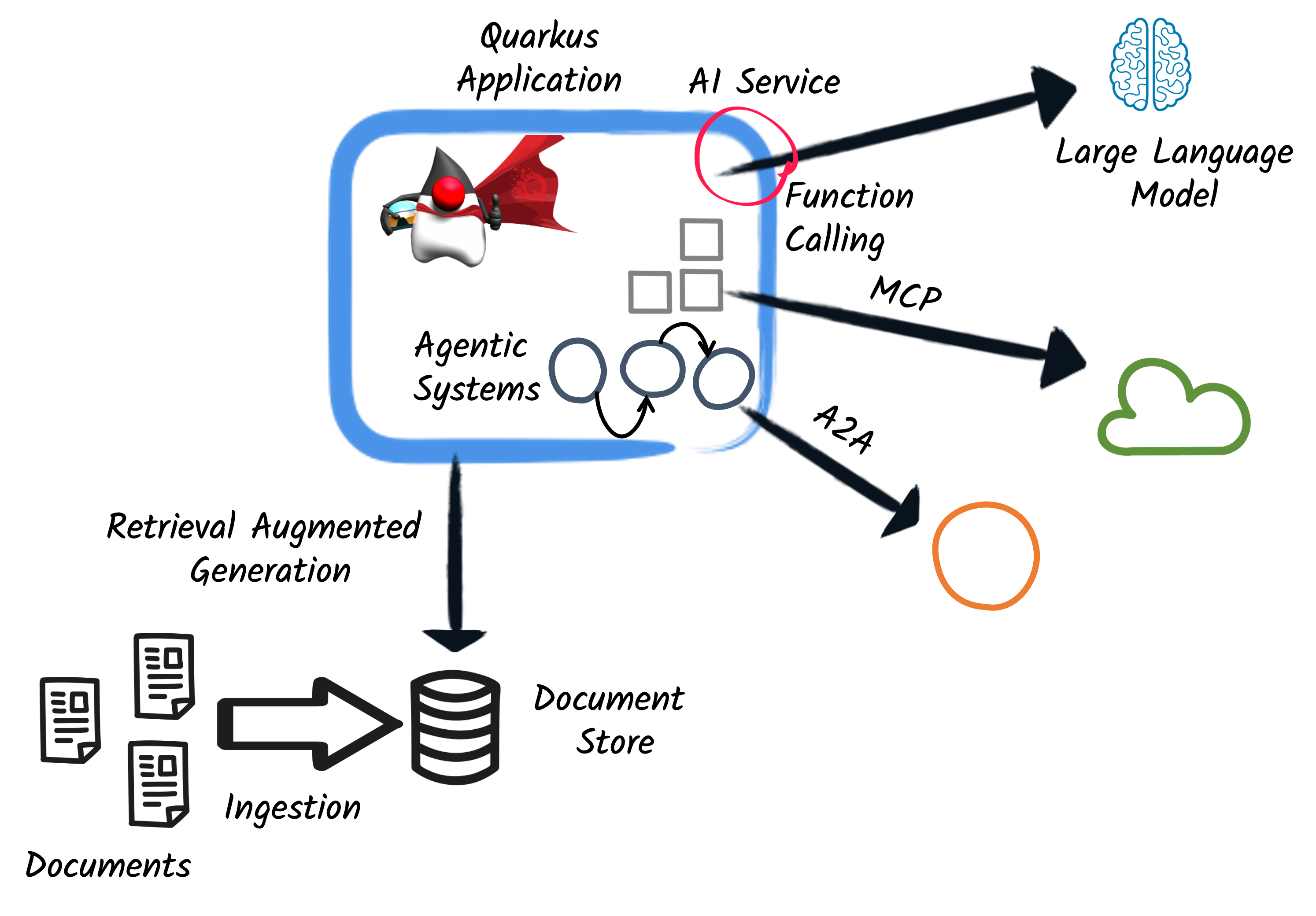 Quarkus LangChain4j Workshop Architecture