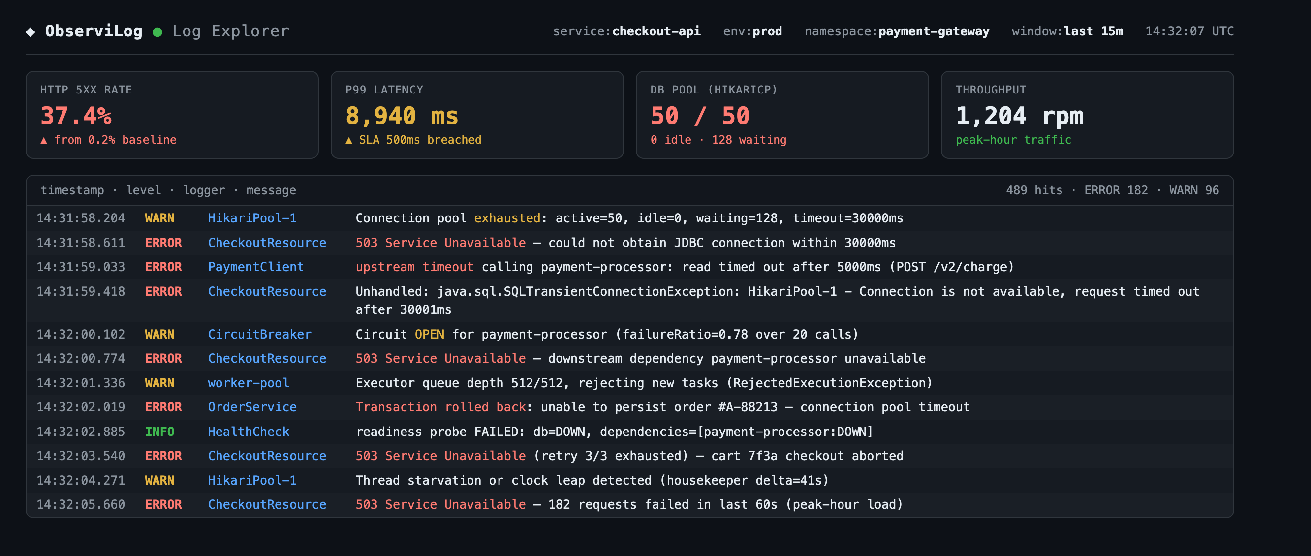 Mock observability log console showing checkout-api 503 errors, HikariCP pool exhaustion, and payment-processor timeouts